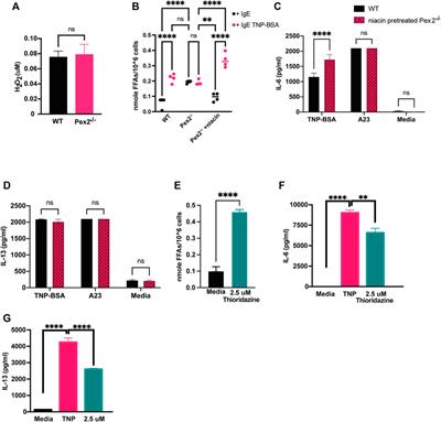 Peroxisomes Regulate Cellular Free Fatty Acids to Modulate Mast Cell TLR2, TLR4, and IgE-Mediated Activation